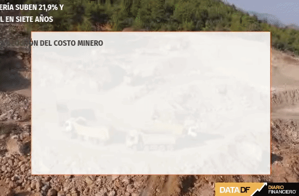 Costos de la gran minería suben 21,9% y anotan mayor nivel en siete años