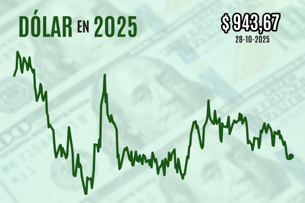 Dólar cierra con leve alza desde sus mínimos previo al anuncio de política del Banco Central