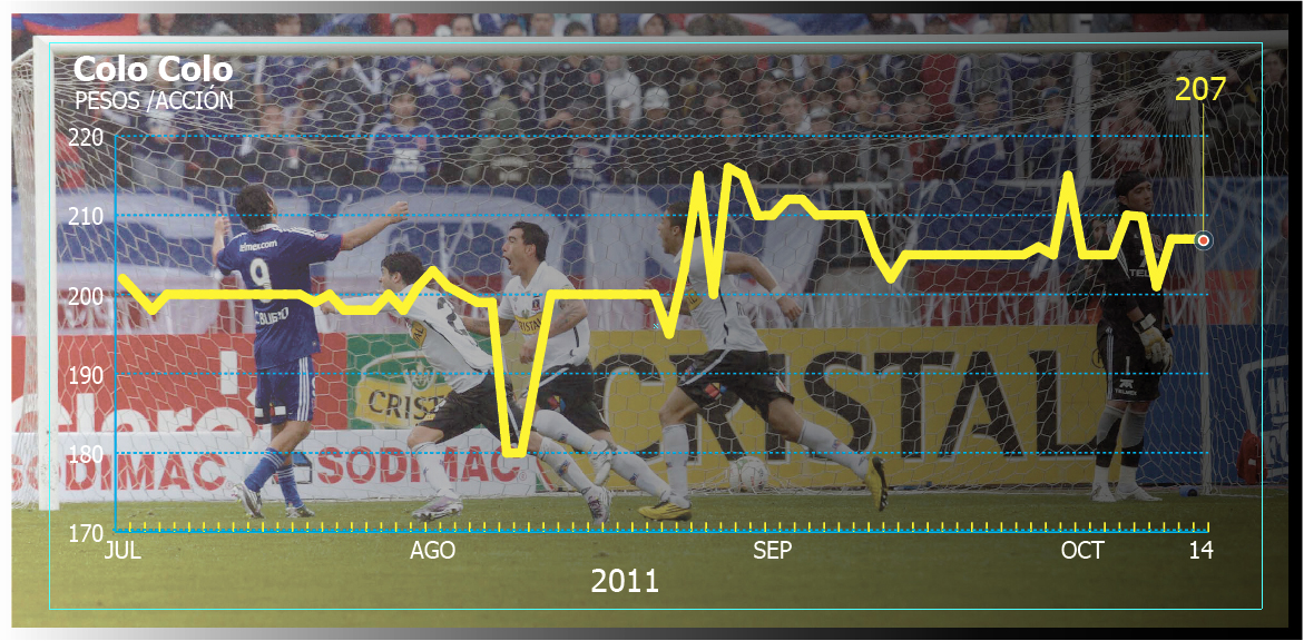 Grafico Colo Colo