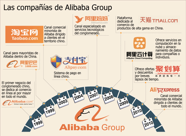 El modelo de negocios de Alibaba, mucho más que la versión china de Amazon  | Diario Financiero