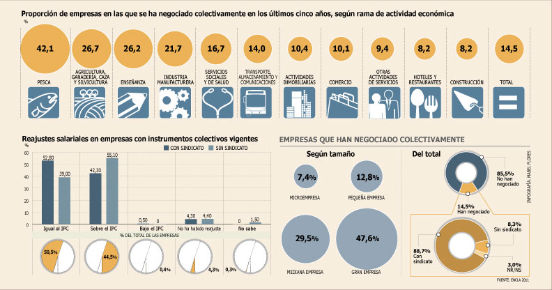 Negociación colectiva