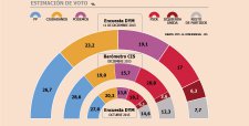 Partido Popular ganaría comicios generales de este domingo, pero no lograría la mayoría