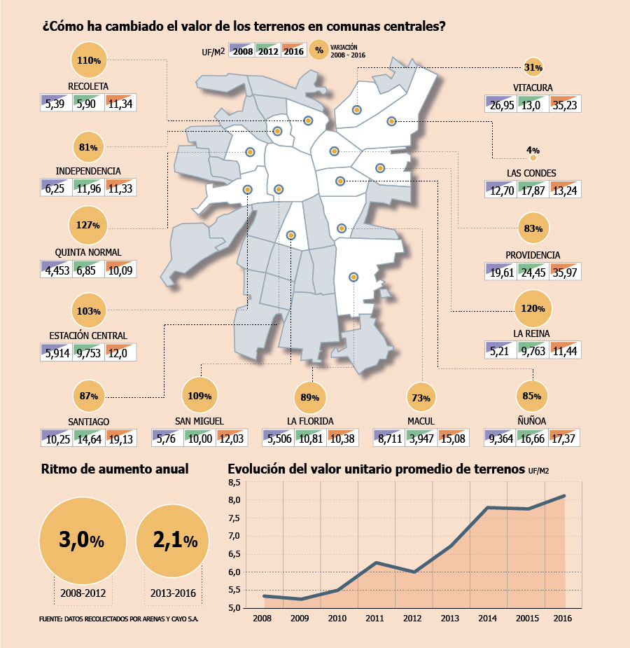 Precio del suelo se dispara en Santiago: cinco comunas duplican valores en  ocho años | Diario Financiero