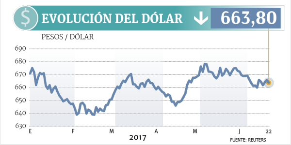 El Súper Ciclo Del Dólar Terminó Y En Chile Bajará Este Año Bancos Creen Que Súper Ciclo Del Dólar Terminó Y En Chile Anotará Fuerte Baja Este