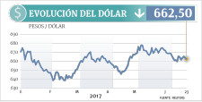 Dólar cierra con un nuevo retroceso y se despide de la semana con caída de 0,45%