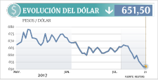 El dólar cae en el mundo y también en Chile