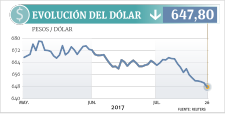 El dólar profundiza su caída libre y llega a nuevos mínimos en tres meses