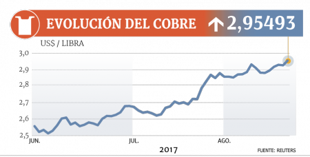 Precio del cobre está imparable y la libra cada vez más cerca de los US$ 3