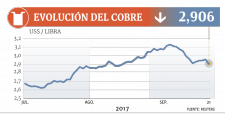 Malas noticias: cobre se derrumba y llega a su menor valor en más de un mes