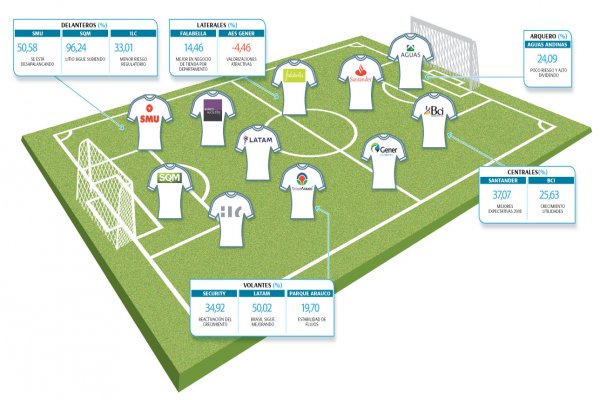<p>Edición 29 años | Esta selección de acciones sí llega al Mundial</p>