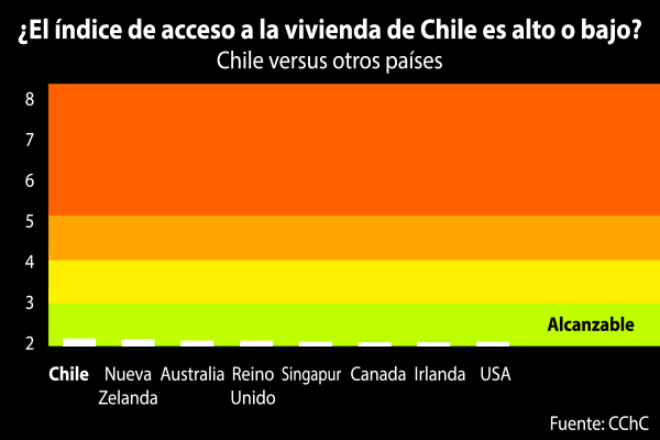 Comprar una vivienda en Chile es casi “inalcanzable”