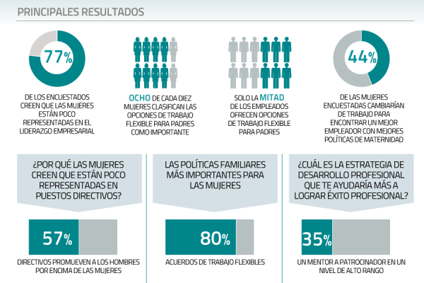 Estudio: mujeres se sienten poco representadas en el liderazgo empresarial