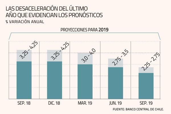 Banco Central sube alertas con aguda baja de proyección de PIB 2019 y advierte sobre 40 horas