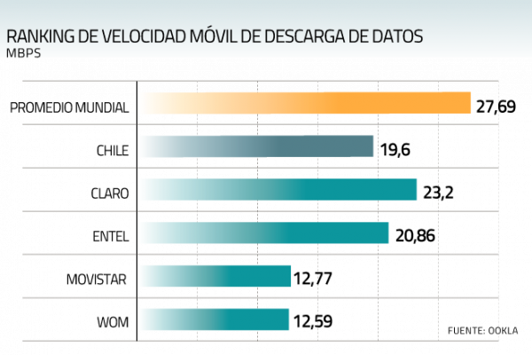 Chile sigue bajo el promedio mundial de internet móvil