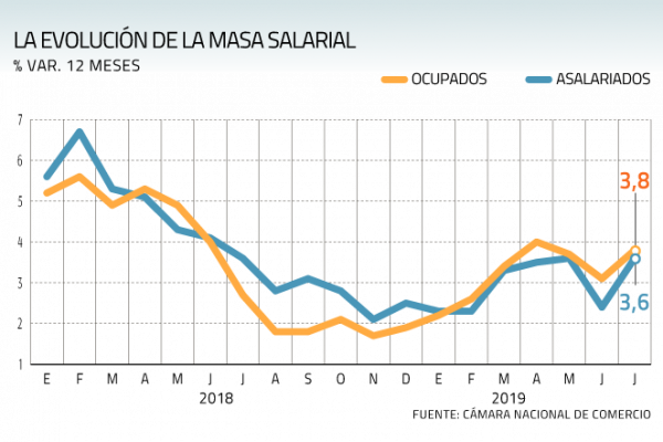Mejoran los ingresos laborales de la mano del sector público