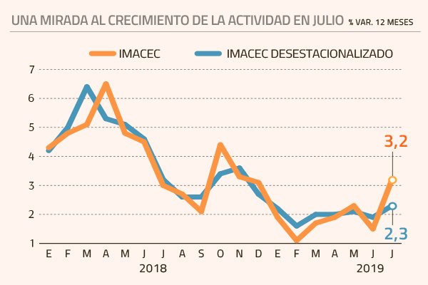 Economía crece en julio a su mayor ritmo, pero no convence al mercado
