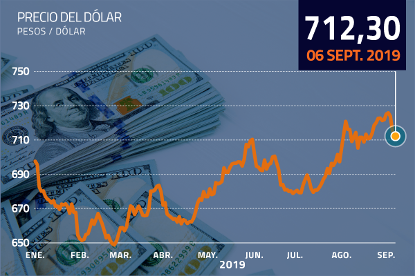 Dólar cierra con baja y queda cerca de los $ 710 ante mayor optimismo de los inversionistas