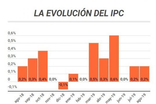 IPC de agosto sube 0,2%: destacan alzas de la fruta y la carne