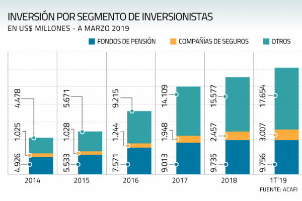 Aseguradoras lideran apuestas por fondos de inversión