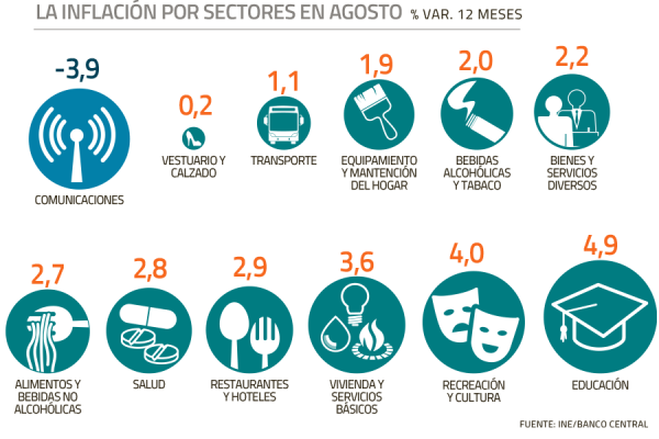 Los precios de las frutas mostraron alzas en agosto.