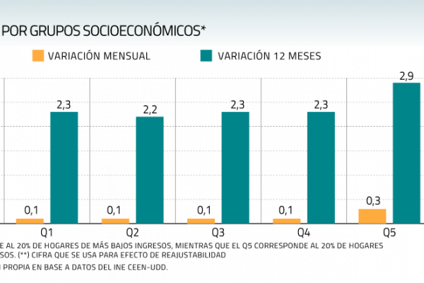 Hogares de mayores ingresos sintieron más fuerte la inflación durante agosto