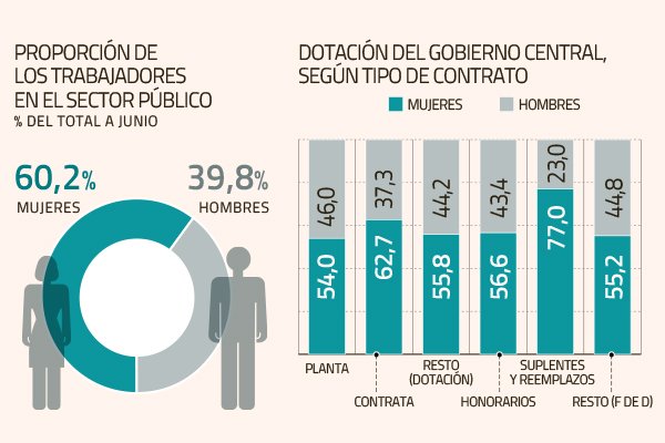 Mujeres lideran presencia en el sector público