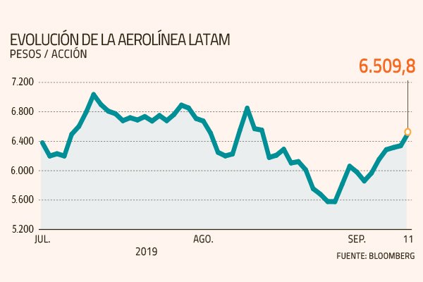 Mercado respalda transición gerencial de Latam
