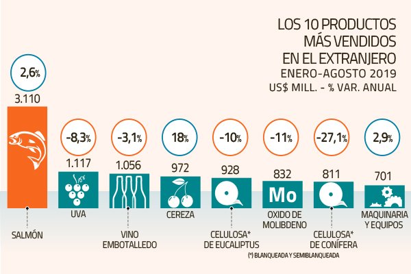 Contra la corriente: salmón bate récord y se consolida como segundo producto exportado de Chile