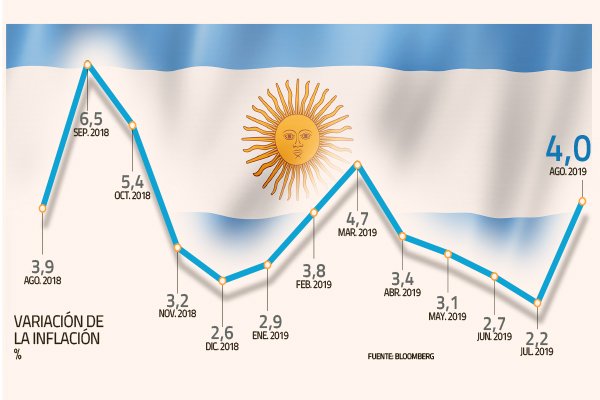 Inflación en Argentina se dispara tras las PASO: precios suben 4% en agosto