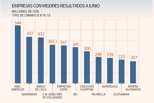 Interactivo | Utilidades de empresas retroceden 11% en el primer semestre