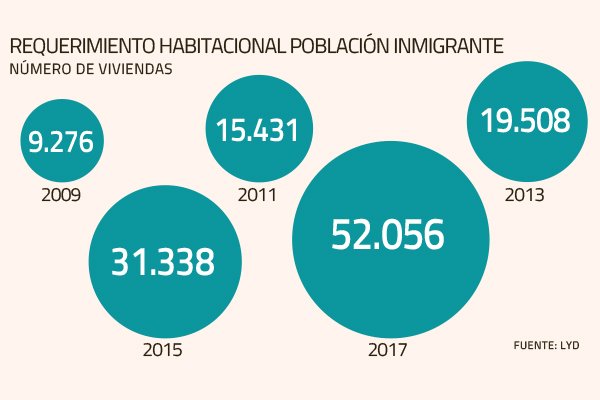 Inmigrantes impulsan el 60% del aumento del déficit habitacional en el país