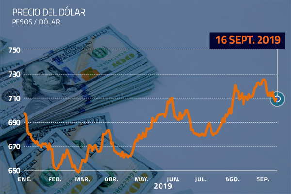 Dólar sube ante caída del precio del cobre, pero logra mantenerse bajo $ 710