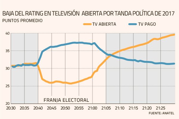 Canales de TV en alerta por los millonarios costos de proyecto que los obliga a transmitir franjas para gobernadores y alcaldes