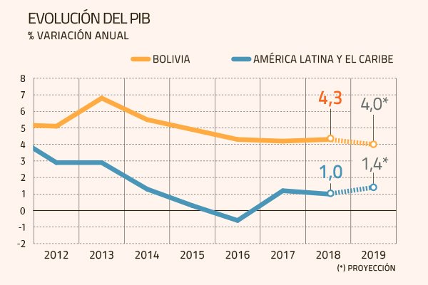 El modelo económico boliviano que tambaleó cuando bajó el precio de los commodities