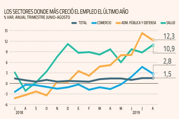 Las mujeres y el sector público le dan una mano al mercado laboral: leve baja del desempleo