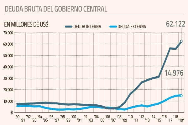 Deuda pública salta en junio y ya supera todo el Presupuesto previsto para 2020