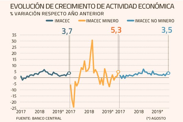 Economía sorprende en agosto y se afianza opción de que el tercer trimestre sea el mejor del año