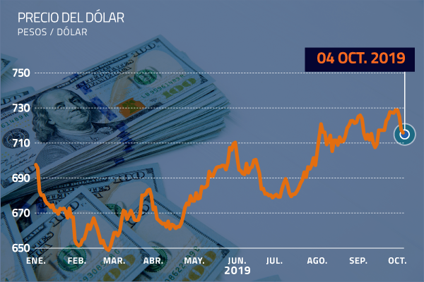 <p>Dólar continúa perdiendo fuerza en Chile y queda a un paso de perder los $ 715</p>