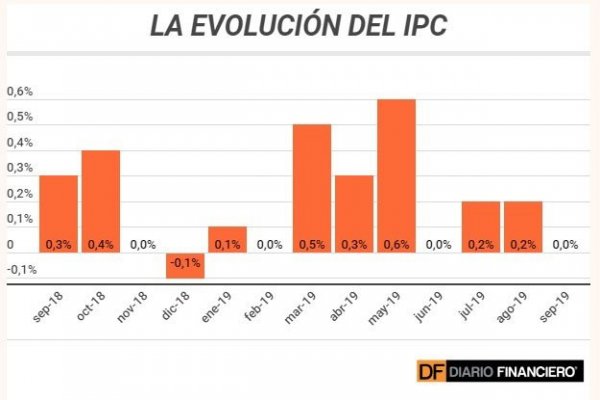 <p>Sorpresa inflacionaria: IPC de septiembre no registró variación</p>