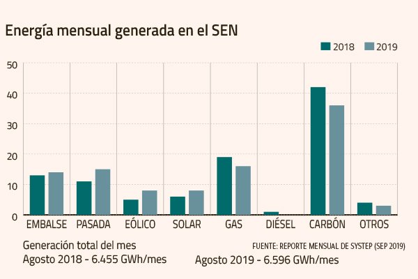 Energías renovables ponen a prueba al sistema eléctrico debido a bruscas variaciones de generación