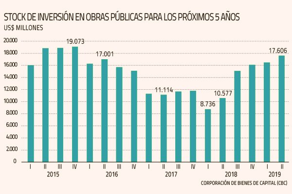 Inversión proyectada en obras públicas repunta a máximos de tres años