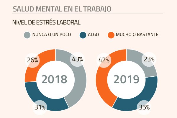 Salud mental en la oficina: 42% de los trabajadores asegura sentir altos niveles de estrés