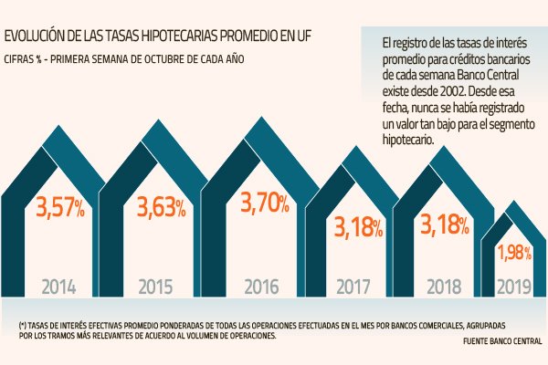 ¡Histórico! Tasa de interés para créditos hipotecarios cae de la barrera del 2%