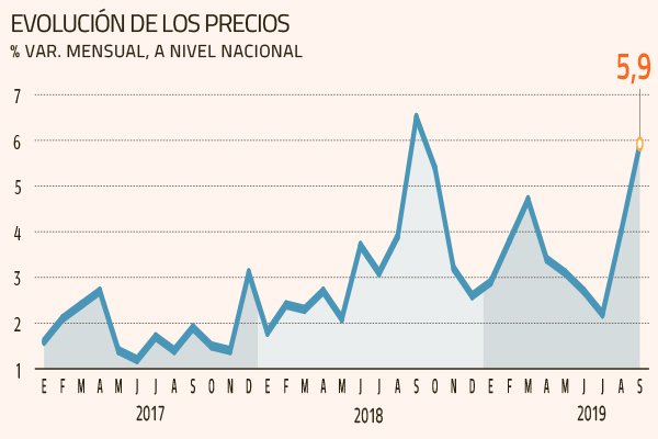 IPC de Argentina sube 5,9% en septiembre, la última cifra antes de las elecciones