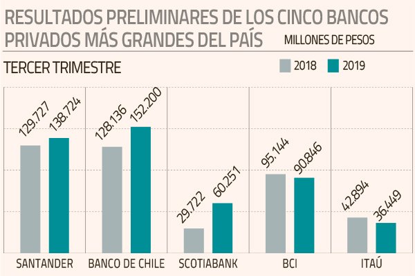 B. de Chile lideró ganancias en el tercer trimestre