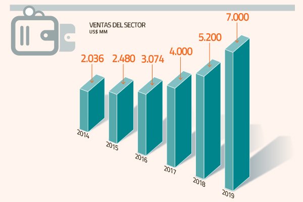 Aplicaciones última milla impulsan alza en ventas online de supermercados