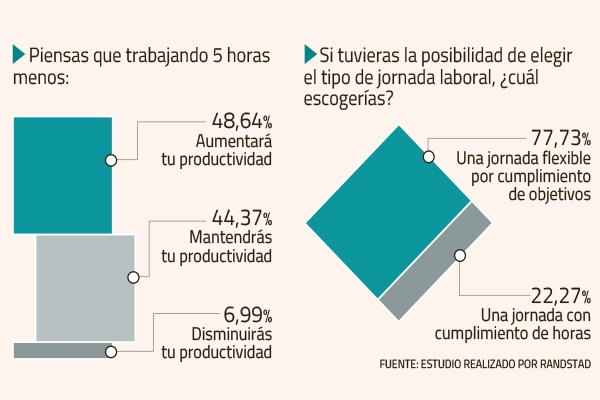 Trabajadores respaldan jornada más corta pero con flexibilidad