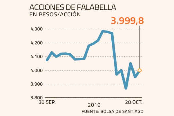 Acciones de Falabella y Ripley recuperan terreno en bolsa