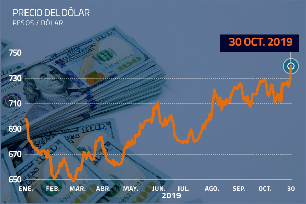 <p>$739,5 cerró el dólar el miércoles, su mayor valor desde 2003</p>