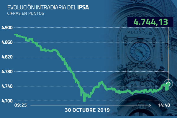 <p>IPSA profundiza su caída tras anuncio de suspensión de APEC y COP</p>